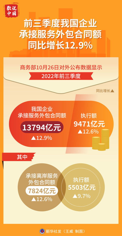 前三季度我國(guó)服務(wù)外包穩(wěn)健增長(zhǎng)，數(shù)字文化創(chuàng)意內(nèi)容應(yīng)用服務(wù)展現(xiàn)新動(dòng)能